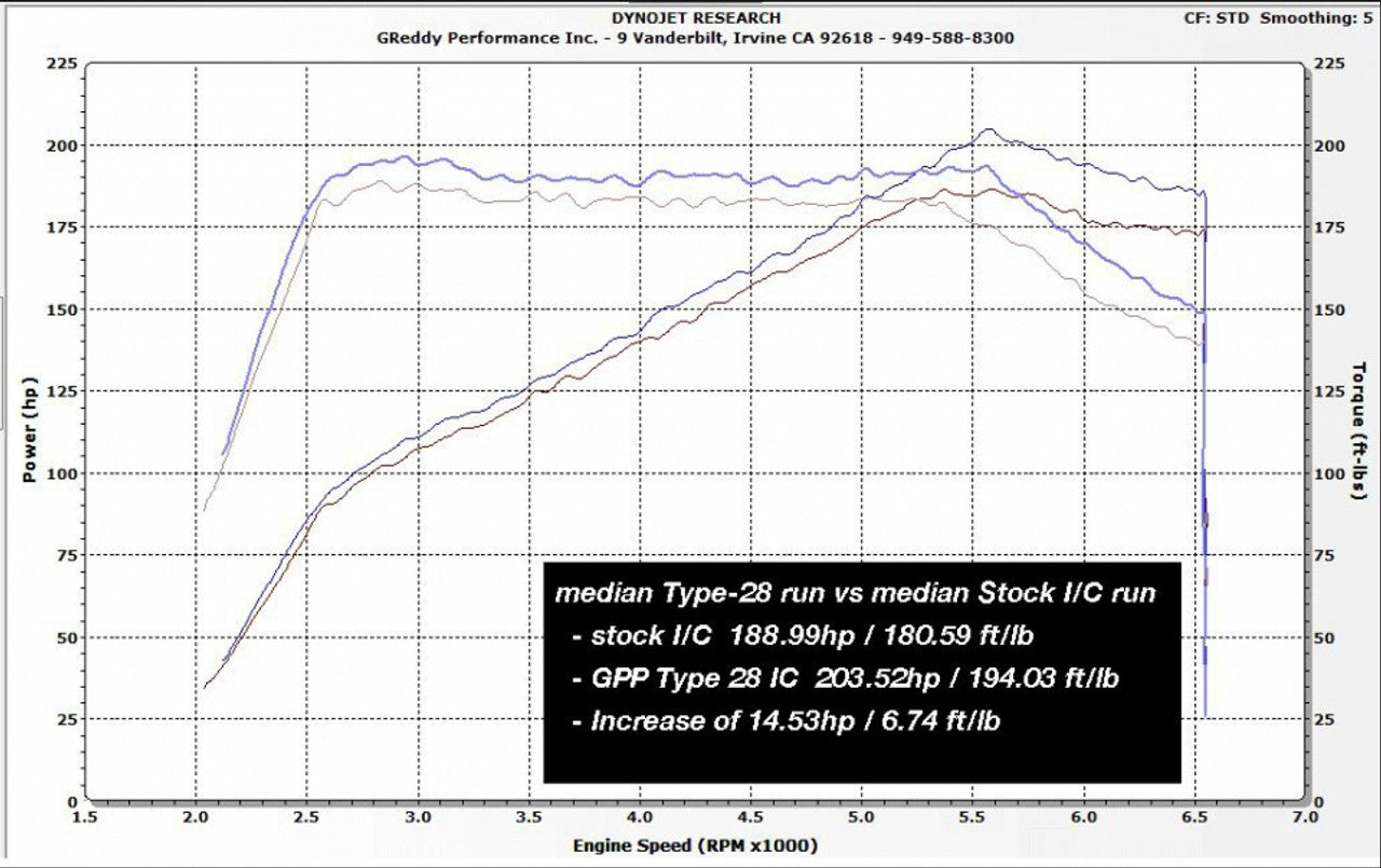 GReddy - 2017+ Honda Civic Sport / SI - T-28E Intercooler Kit